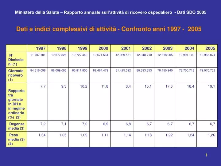 ministero della salute rapporto annuale sull attivit di ricovero ospedaliero dati sdo 2005