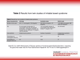 Table 2 Results from twin studies of irritable bowel syndrome
