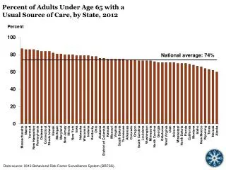 percent of adults under age 65 with a usual source of care by state 2012