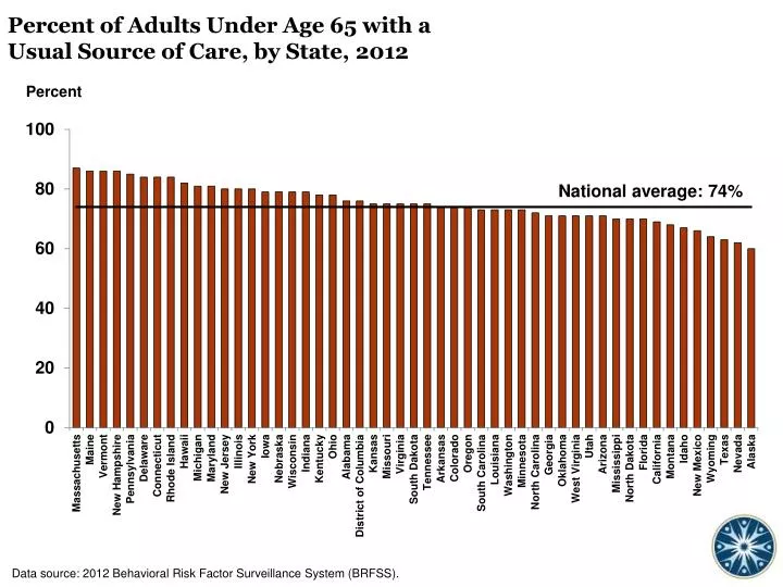 percent of adults under age 65 with a usual source of care by state 2012