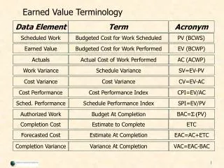 Earned Value Terminology