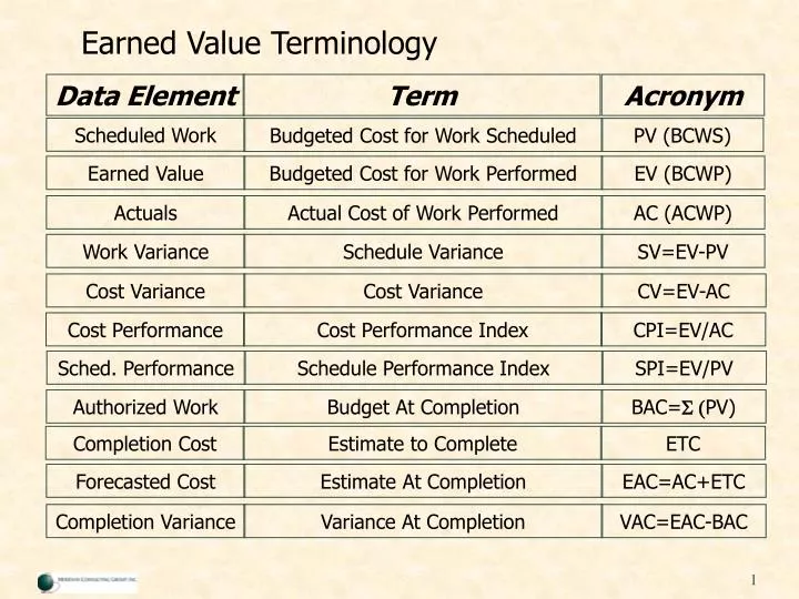 earned value terminology