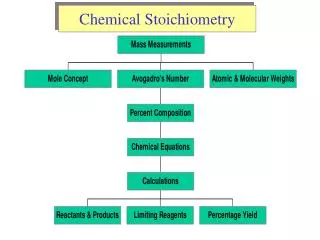 Chemical Stoichiometry