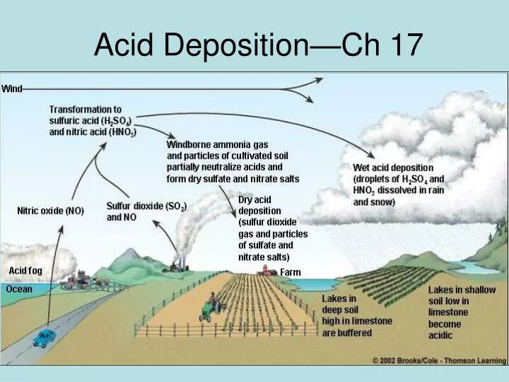 acid deposition ch 17
