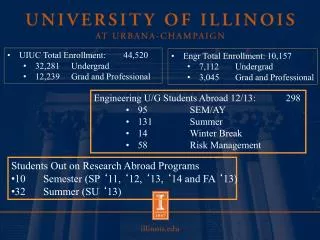 UIUC Total Enrollment: 44,520 32,281	Undergrad 12,239	Grad and Professional