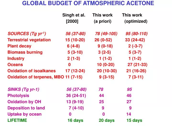 global budget of atmospheric acetone