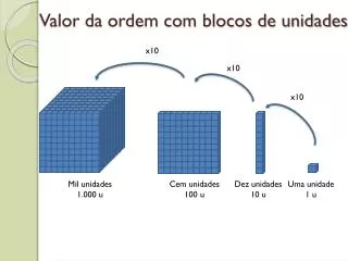 valor da ordem com blocos de unidades