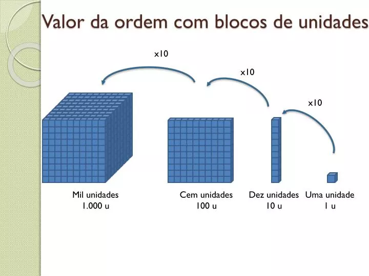 valor da ordem com blocos de unidades