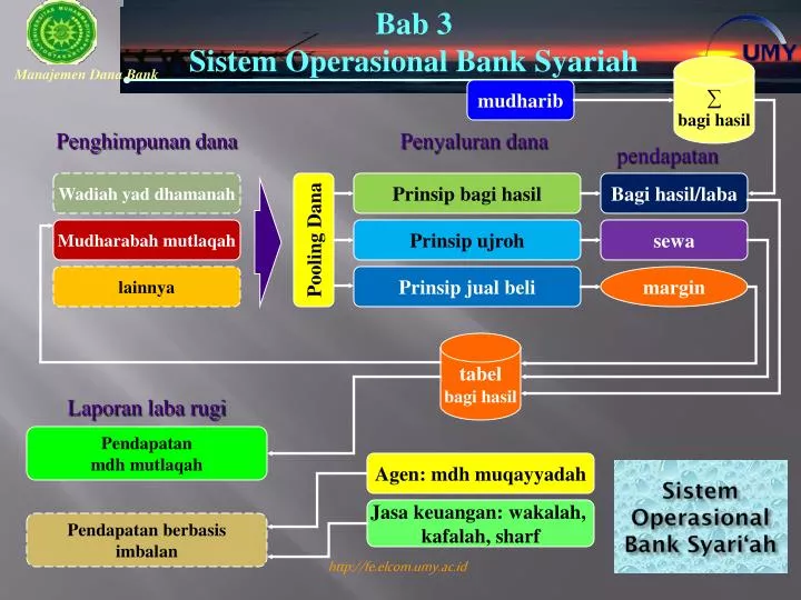 sistem operasional bank syari ah