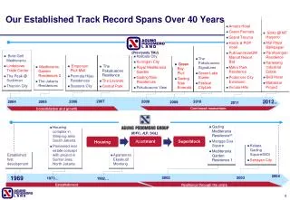 Our Established Track Record Spans Over 40 Y ears