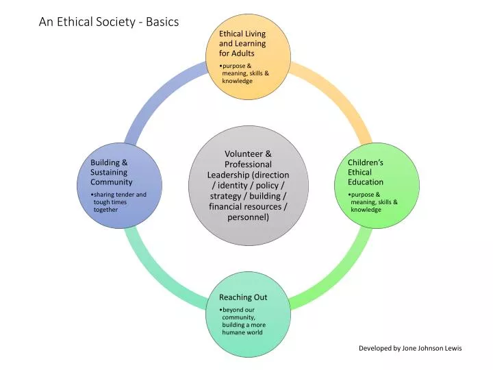 an ethical society basics