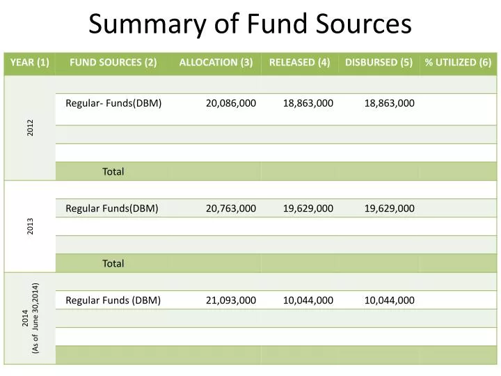 summary of fund sources