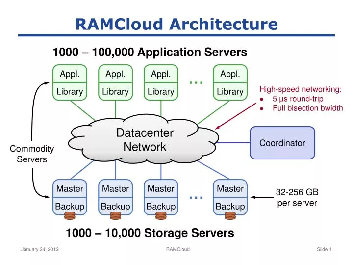 ramcloud architecture