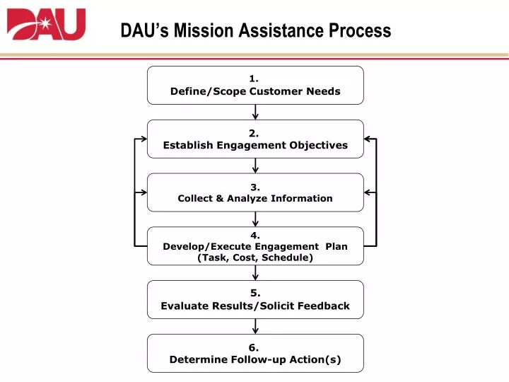 dau s mission assistance process