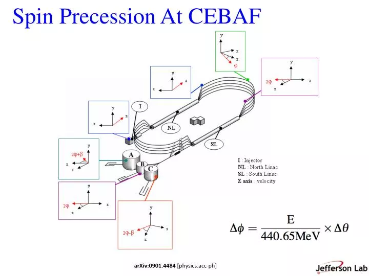 spin precession at cebaf