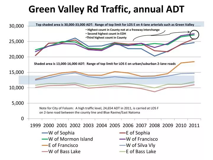 green valley rd traffic annual adt