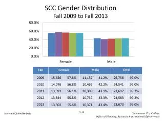 SCC Gender Distribution Fall 2009 to Fall 2013