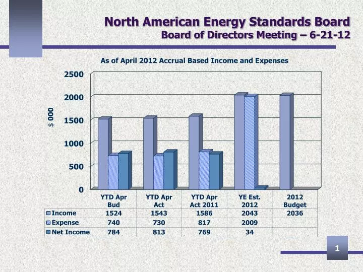 north american energy standards board board of directors meeting 6 21 12