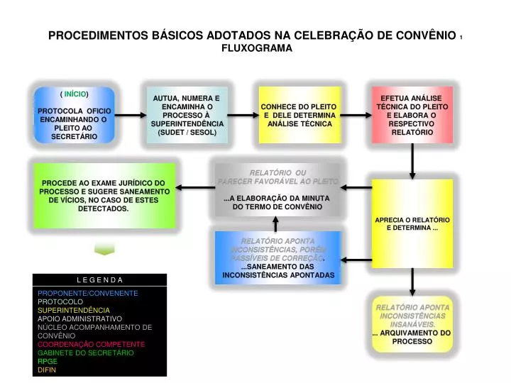 procedimentos b sicos adotados na celebra o de conv nio 1 fluxograma