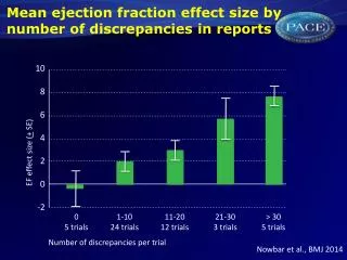 Mean ejection fraction effect size by number of discrepancies in reports