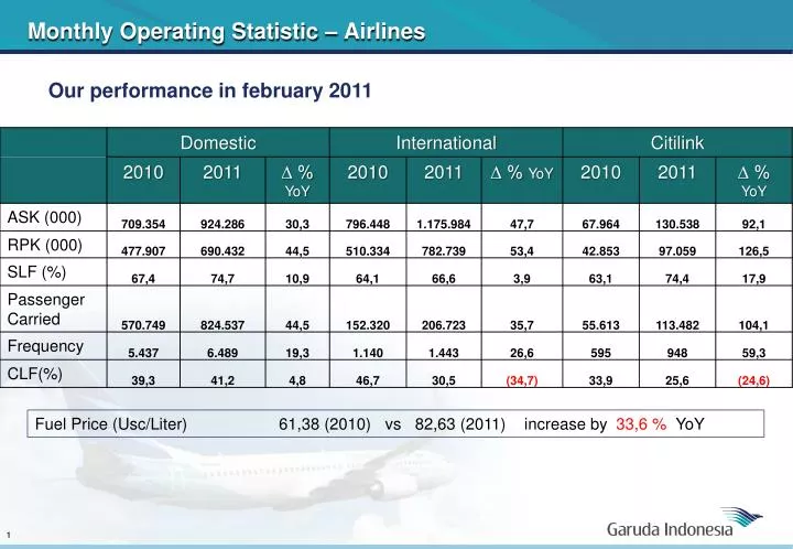 monthly operating statistic airlines