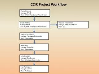 Create Proposal Package: RPMS User: PI/CCIR PointPerson /Coordinator