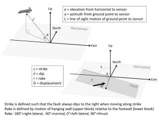 e = elevation from horizontal to sensor a = azimuth from ground point to sensor