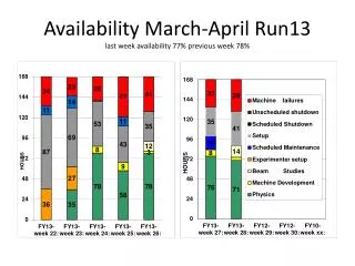 Availability March-April Run13 last week availability 77% previous week 78%