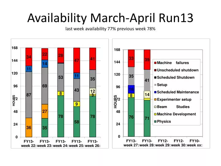 availability march april run13 last week availability 77 previous week 78