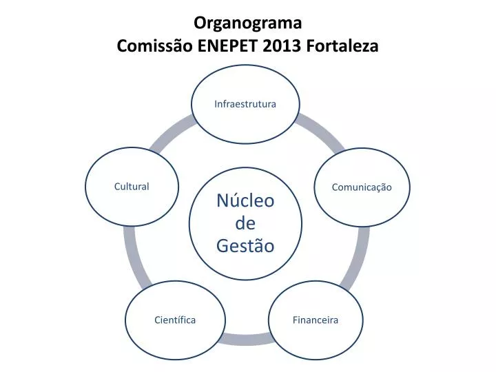 organograma comiss o enepet 2013 fortaleza