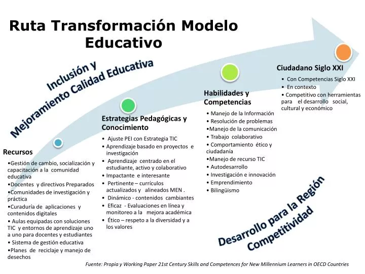 ruta transformaci n modelo educativo