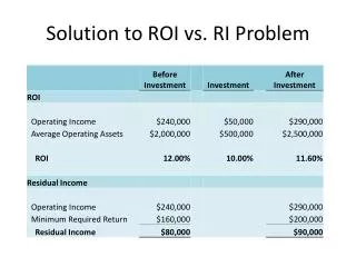 Solution to ROI vs. RI Problem