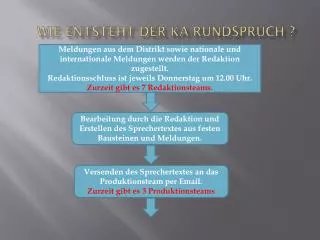 wie entsteht der ka rundspruch