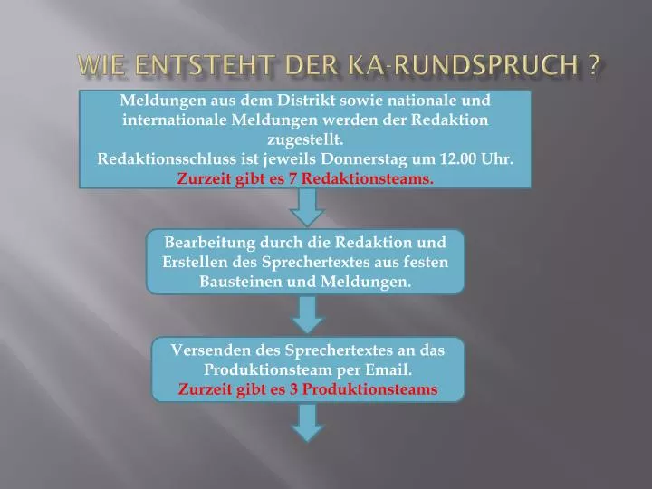 wie entsteht der ka rundspruch