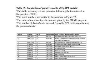 Table S9. Annotation of putative motifs of EpAP2 protein a