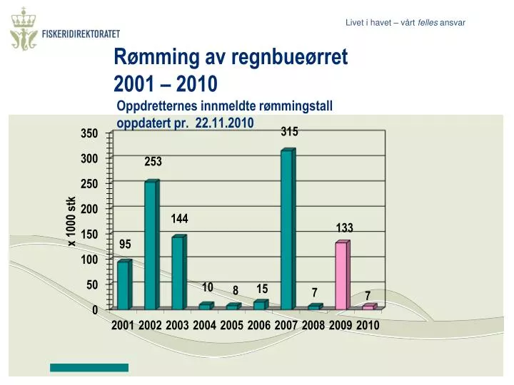 r mming av regnbue rret 2001 2010 oppdretternes innmeldte r mmingstall oppdatert pr 22 11 2010