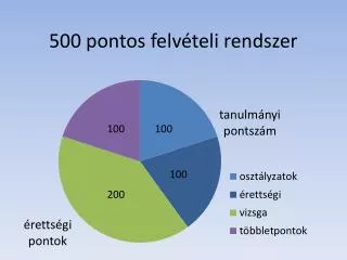 500 pontos felv teli rendszer