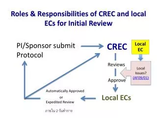 Roles &amp; Responsibilities of CREC and local ECs for Initial Review