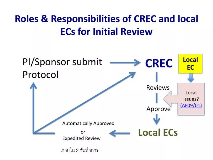roles responsibilities of crec and local ecs for initial review