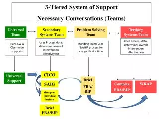 3-Tiered System of Support Necessary Conversations (Teams)