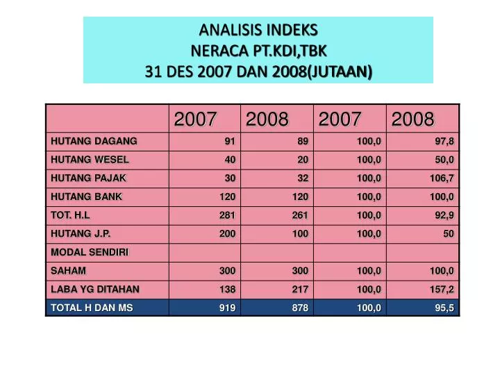analisis indeks neraca pt kdi tbk 31 des 2007 dan 2008 jutaan