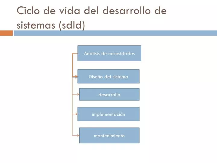 ciclo de vida del desarrollo de sistemas sdld