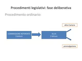 procedimenti legislativi fase deliberativa