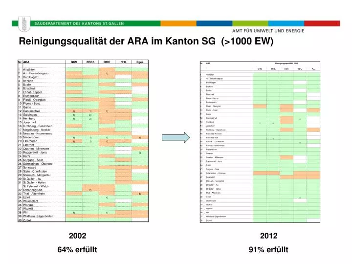 reinigungsqualit t der ara im kanton sg 1000 ew