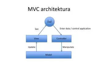 mvc architektura