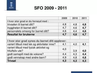 sfo 2009 2011