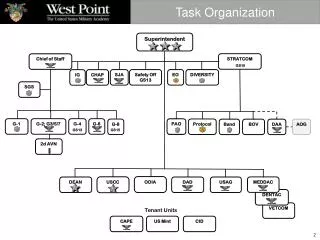 Task Organization