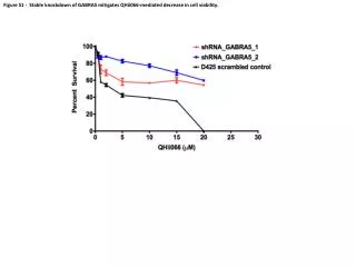 Figure S1 - Stable knockdown of GABRA5 mitigates QHii066-mediated decrease in cell viability.