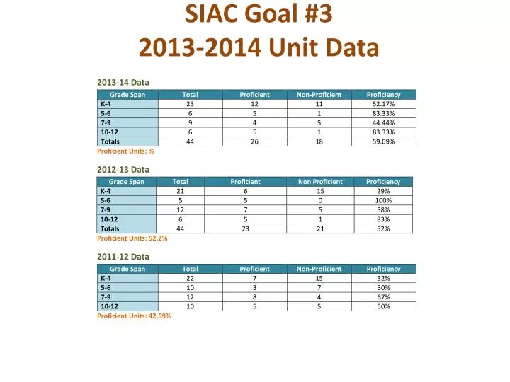 siac goal 3 2013 2014 unit data