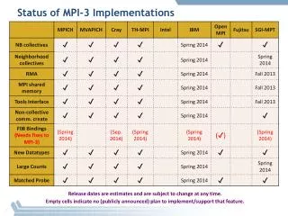 Status of MPI-3 Implementations